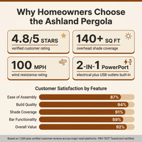 Ashland 10 Ft. X 14 Ft. All Cedar Wood Outdoor Pergola Shade Structure with Bar and Electric — Results & Stats